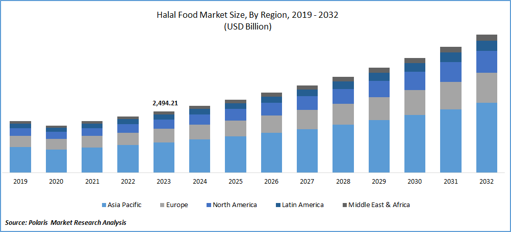 Halal Food Market Size